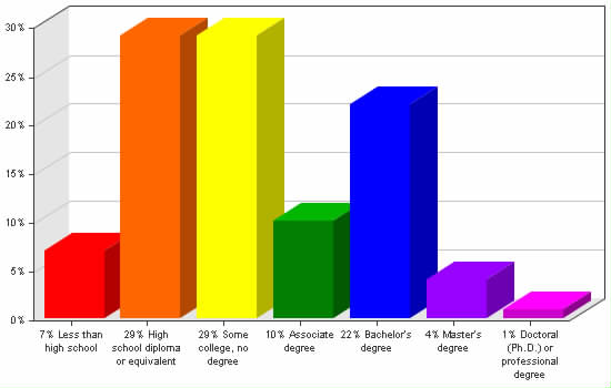 Chart showing education levels: Less than high school 7%; High school diploma or equivalent 29%; Some college, no degree 29%; Associate degree 10%; Bachelor's degree 22%; Master's degree 4%; Doctoral (Ph.D.) or professional degree 1%