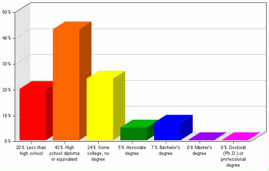 Chart showing education levels: Less than high school 20%; High school diploma or equivalent 43%; Some college, no degree 24%; Associate degree 5%; Bachelor's degree 7%; Master's degree 0%; Doctoral (Ph.D.) or professional degree 0%