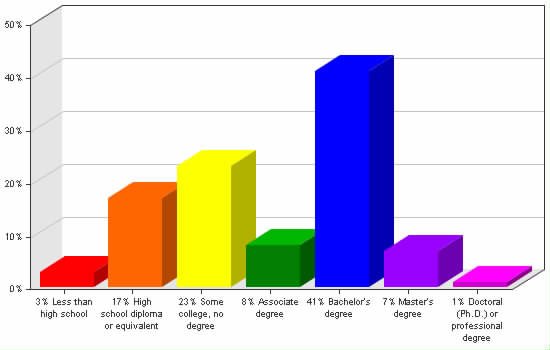 Chart showing education levels: Less than high school 3%; High school diploma or equivalent 17%; Some college, no degree 23%; Associate degree 8%; Bachelor's degree 41%; Master's degree 7%; Doctoral (Ph.D.) or professional degree 1%