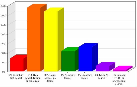 Chart showing education levels: Less than high school 7%; High school diploma or equivalent 34%; Some college, no degree 32%; Associate degree 11%; Bachelor's degree 13%; Master's degree 3%; Doctoral (Ph.D.) or professional degree 1%