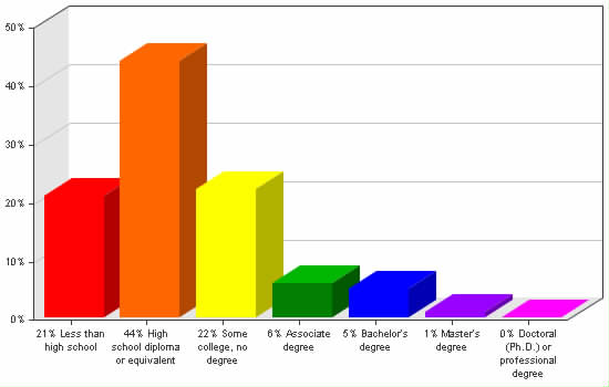 Chart showing education levels: Less than high school 21%; High school diploma or equivalent 44%; Some college, no degree 22%; Associate degree 6%; Bachelor's degree 5%; Master's degree 1%; Doctoral (Ph.D.) or professional degree 0%