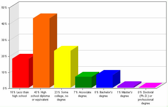 Chart showing education levels: Less than high school 18%; High school diploma or equivalent 43%; Some college, no degree 23%; Associate degree 7%; Bachelor's degree 8%; Master's degree 1%; Doctoral (Ph.D.) or professional degree 0%