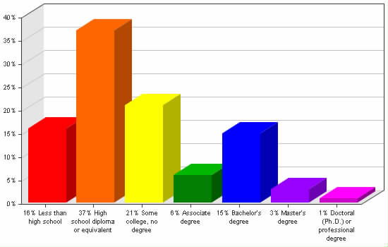 Chart showing education levels: Less than high school 16%; High school diploma or equivalent 37%; Some college, no degree 21%; Associate degree 6%; Bachelor's degree 15%; Master's degree 3%; Doctoral (Ph.D.) or professional degree 1%