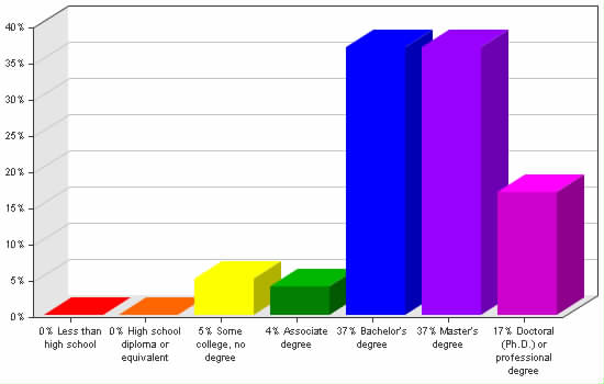 Chart showing education levels: Less than high school 0%; High school diploma or equivalent 0%; Some college, no degree 5%; Associate degree 4%; Bachelor's degree 37%; Master's degree 37%; Doctoral (Ph.D.) or professional degree 17%