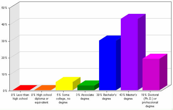 Chart showing education levels: Less than high school 0%; High school diploma or equivalent 0%; Some college, no degree 5%; Associate degree 3%; Bachelor's degree 30%; Master's degree 43%; Doctoral (Ph.D.) or professional degree 19%