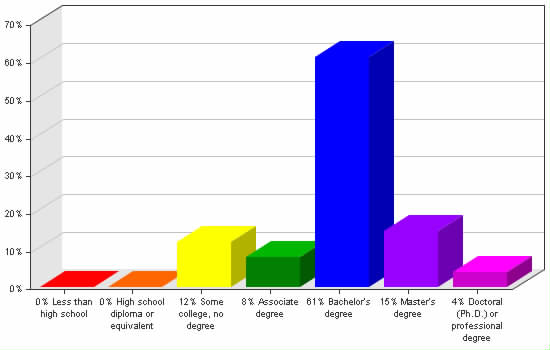 Chart showing education levels: Less than high school 0%; High school diploma or equivalent 0%; Some college, no degree 12%; Associate degree 8%; Bachelor's degree 61%; Master's degree 15%; Doctoral (Ph.D.) or professional degree 4%