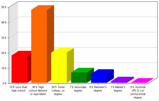 Chart showing education levels: Less than high school 18%; High school diploma or equivalent 48%; Some college, no degree 20%; Associate degree 7%; Bachelor's degree 6%; Master's degree 1%; Doctoral (Ph.D.) or professional degree 0%