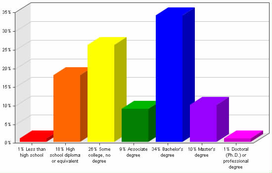 Chart showing education levels: Less than high school 1%; High school diploma or equivalent 18%; Some college, no degree 26%; Associate degree 9%; Bachelor's degree 34%; Master's degree 10%; Doctoral (Ph.D.) or professional degree 1%