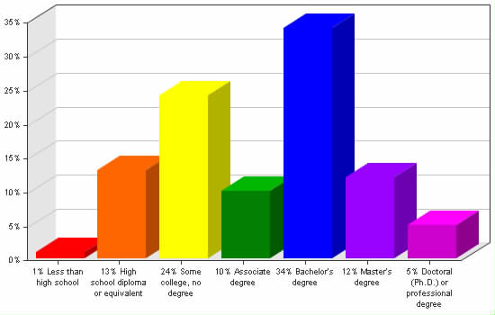 Chart showing education levels: Less than high school 1%; High school diploma or equivalent 13%; Some college, no degree 24%; Associate degree 10%; Bachelor's degree 34%; Master's degree 12%; Doctoral (Ph.D.) or professional degree 5%