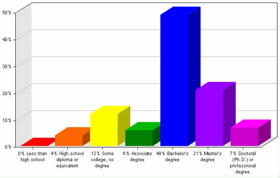 Chart showing education levels: Less than high school 0%; High school diploma or equivalent 4%; Some college, no degree 12%; Associate degree 6%; Bachelor's degree 49%; Master's degree 21%; Doctoral (Ph.D.) or professional degree 7%