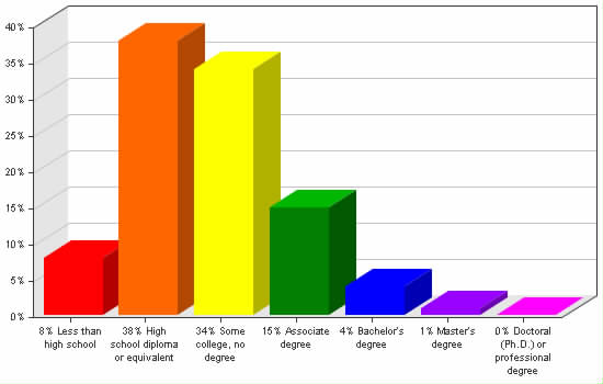 Chart showing education levels: Less than high school 8%; High school diploma or equivalent 38%; Some college, no degree 34%; Associate degree 15%; Bachelor's degree 4%; Master's degree 1%; Doctoral (Ph.D.) or professional degree 0%