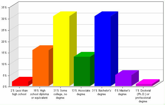 Chart showing education levels: Less than high school 2%; High school diploma or equivalent 16%; Some college, no degree 31%; Associate degree 13%; Bachelor's degree 31%; Master's degree 5%; Doctoral (Ph.D.) or professional degree 1%