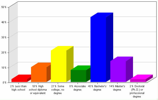 Chart showing education levels: Less than high school 2%; High school diploma or equivalent 10%; Some college, no degree 21%; Associate degree 8%; Bachelor's degree 43%; Master's degree 14%; Doctoral (Ph.D.) or professional degree 2%