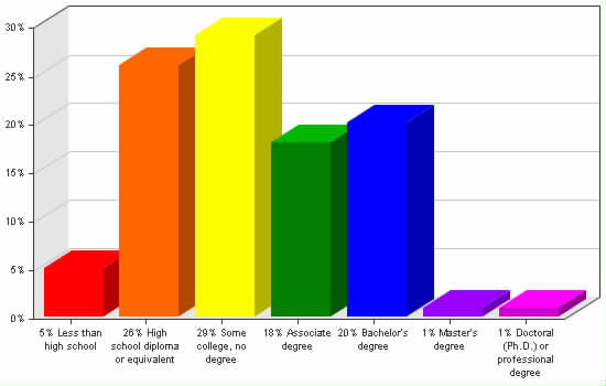 Chart showing education levels: Less than high school 5%; High school diploma or equivalent 26%; Some college, no degree 29%; Associate degree 18%; Bachelor's degree 20%; Master's degree 1%; Doctoral (Ph.D.) or professional degree 1%