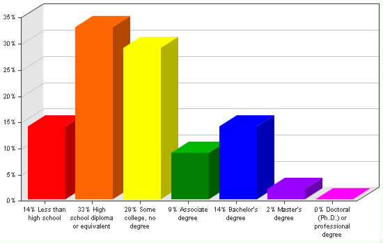 Chart showing education levels: Less than high school 14%; High school diploma or equivalent 33%; Some college, no degree 29%; Associate degree 9%; Bachelor's degree 14%; Master's degree 2%; Doctoral (Ph.D.) or professional degree 0%