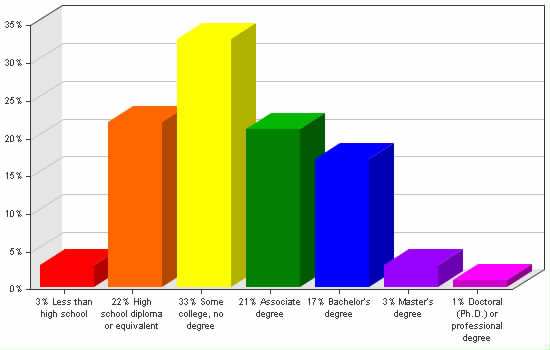 Chart showing education levels: Less than high school 3%; High school diploma or equivalent 22%; Some college, no degree 33%; Associate degree 21%; Bachelor's degree 17%; Master's degree 3%; Doctoral (Ph.D.) or professional degree 1%