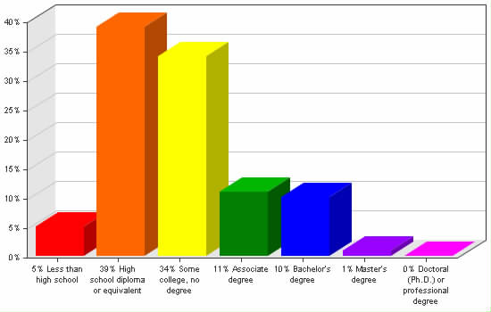 Chart showing education levels: Less than high school 5%; High school diploma or equivalent 39%; Some college, no degree 34%; Associate degree 11%; Bachelor's degree 10%; Master's degree 1%; Doctoral (Ph.D.) or professional degree 0%