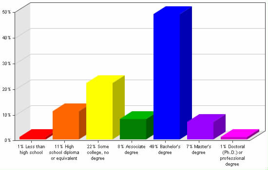 Chart showing education levels: Less than high school 1%; High school diploma or equivalent 11%; Some college, no degree 22%; Associate degree 8%; Bachelor's degree 49%; Master's degree 7%; Doctoral (Ph.D.) or professional degree 1%