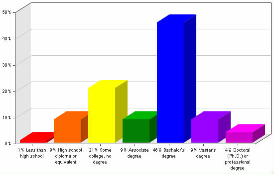 Chart showing education levels: Less than high school 1%; High school diploma or equivalent 9%; Some college, no degree 21%; Associate degree 9%; Bachelor's degree 46%; Master's degree 9%; Doctoral (Ph.D.) or professional degree 4%