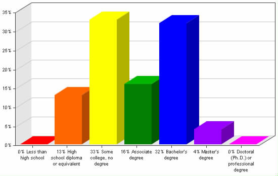 Chart showing education levels: Less than high school 0%; High school diploma or equivalent 13%; Some college, no degree 33%; Associate degree 16%; Bachelor's degree 32%; Master's degree 4%; Doctoral (Ph.D.) or professional degree 0%