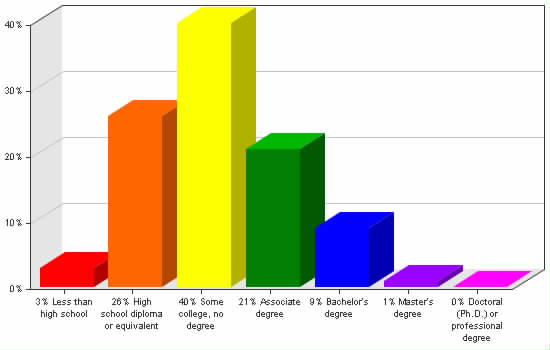 Chart showing education levels: Less than high school 3%; High school diploma or equivalent 26%; Some college, no degree 40%; Associate degree 21%; Bachelor's degree 9%; Master's degree 1%; Doctoral (Ph.D.) or professional degree 0%