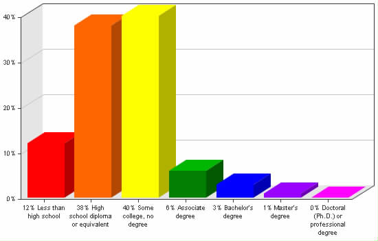 Chart showing education levels: Less than high school 12%; High school diploma or equivalent 38%; Some college, no degree 40%; Associate degree 6%; Bachelor's degree 3%; Master's degree 1%; Doctoral (Ph.D.) or professional degree 0%