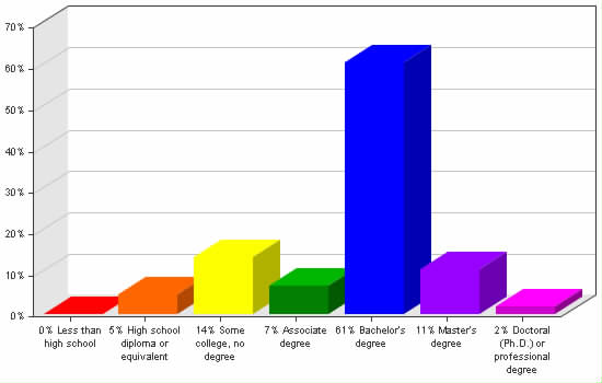 Chart showing education levels: Less than high school 0%; High school diploma or equivalent 5%; Some college, no degree 14%; Associate degree 7%; Bachelor's degree 61%; Master's degree 11%; Doctoral (Ph.D.) or professional degree 2%