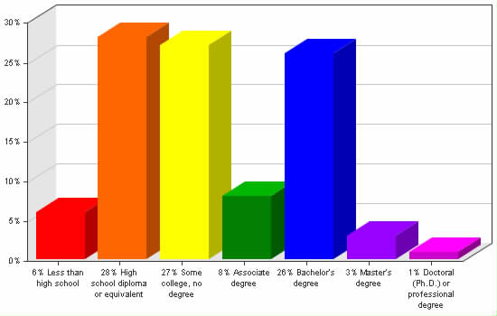 Chart showing education levels: Less than high school 6%; High school diploma or equivalent 28%; Some college, no degree 27%; Associate degree 8%; Bachelor's degree 26%; Master's degree 3%; Doctoral (Ph.D.) or professional degree 1%