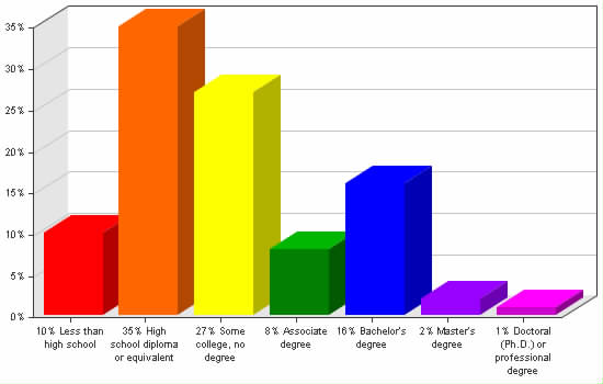 Chart showing education levels: Less than high school 10%; High school diploma or equivalent 35%; Some college, no degree 27%; Associate degree 8%; Bachelor's degree 16%; Master's degree 2%; Doctoral (Ph.D.) or professional degree 1%