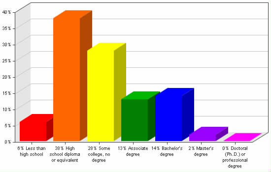 Chart showing education levels: Less than high school 6%; High school diploma or equivalent 38%; Some college, no degree 28%; Associate degree 13%; Bachelor's degree 14%; Master's degree 2%; Doctoral (Ph.D.) or professional degree 0%