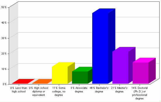 Chart showing education levels: Less than high school 0%; High school diploma or equivalent 0%; Some college, no degree 11%; Associate degree 8%; Bachelor's degree 46%; Master's degree 21%; Doctoral (Ph.D.) or professional degree 14%