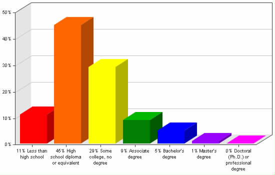 Chart showing education levels: Less than high school 11%; High school diploma or equivalent 45%; Some college, no degree 29%; Associate degree 9%; Bachelor's degree 5%; Master's degree 1%; Doctoral (Ph.D.) or professional degree 0%