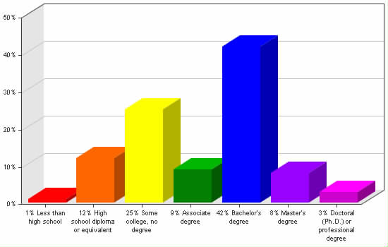 Chart showing education levels: Less than high school 1%; High school diploma or equivalent 12%; Some college, no degree 25%; Associate degree 9%; Bachelor's degree 42%; Master's degree 8%; Doctoral (Ph.D.) or professional degree 3%