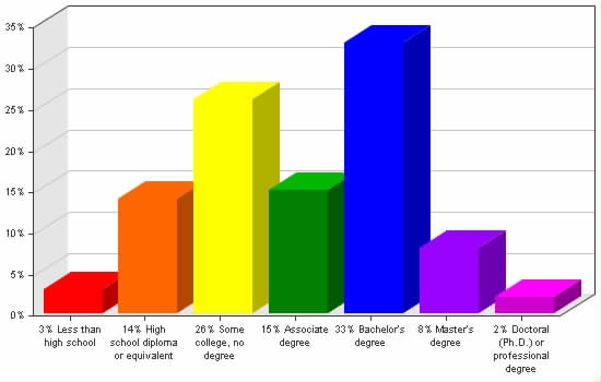 Chart showing education levels: Less than high school 3%; High school diploma or equivalent 14%; Some college, no degree 26%; Associate degree 15%; Bachelor's degree 33%; Master's degree 8%; Doctoral (Ph.D.) or professional degree 2%