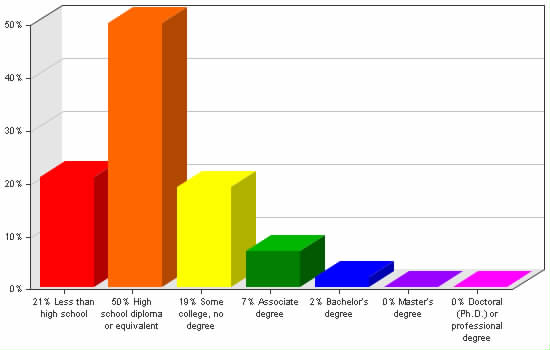 Chart showing education levels: Less than high school 21%; High school diploma or equivalent 50%; Some college, no degree 19%; Associate degree 7%; Bachelor's degree 2%; Master's degree 0%; Doctoral (Ph.D.) or professional degree 0%