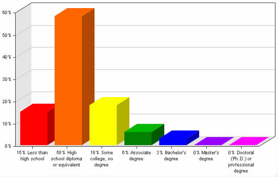 Chart showing education levels: Less than high school 15%; High school diploma or equivalent 58%; Some college, no degree 18%; Associate degree 6%; Bachelor's degree 3%; Master's degree 0%; Doctoral (Ph.D.) or professional degree 0%