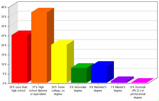 Chart showing education levels: Less than high school 25%; High school diploma or equivalent 37%; Some college, no degree 20%; Associate degree 8%; Bachelor's degree 9%; Master's degree 1%; Doctoral (Ph.D.) or professional degree 0%