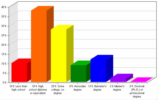 Chart showing education levels: Less than high school 10%; High school diploma or equivalent 38%; Some college, no degree 28%; Associate degree 9%; Bachelor's degree 12%; Master's degree 2%; Doctoral (Ph.D.) or professional degree 0%