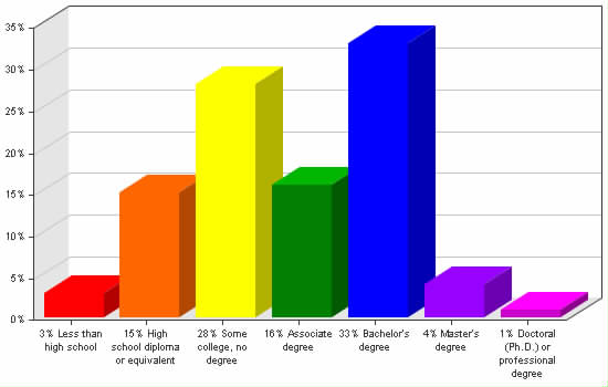 Chart showing education levels: Less than high school 3%; High school diploma or equivalent 15%; Some college, no degree 28%; Associate degree 16%; Bachelor's degree 33%; Master's degree 4%; Doctoral (Ph.D.) or professional degree 1%