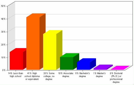 Chart showing education levels: Less than high school 14%; High school diploma or equivalent 41%; Some college, no degree 28%; Associate degree 10%; Bachelor's degree 6%; Master's degree 1%; Doctoral (Ph.D.) or professional degree 0%