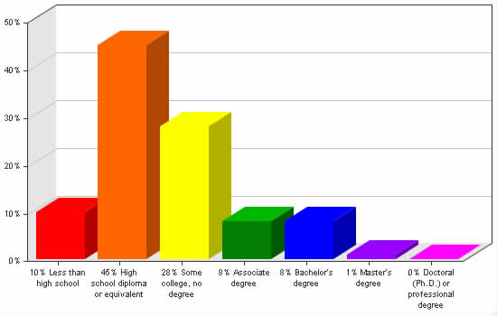 Chart showing education levels: Less than high school 10%; High school diploma or equivalent 45%; Some college, no degree 28%; Associate degree 8%; Bachelor's degree 8%; Master's degree 1%; Doctoral (Ph.D.) or professional degree 0%