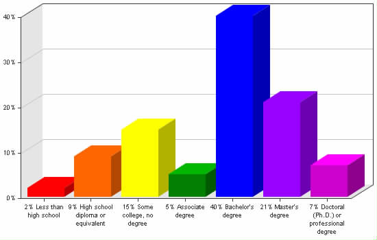 Chart showing education levels: Less than high school 2%; High school diploma or equivalent 9%; Some college, no degree 15%; Associate degree 5%; Bachelor's degree 40%; Master's degree 21%; Doctoral (Ph.D.) or professional degree 7%