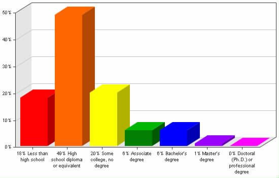 Chart showing education levels: Less than high school 18%; High school diploma or equivalent 49%; Some college, no degree 20%; Associate degree 6%; Bachelor's degree 6%; Master's degree 1%; Doctoral (Ph.D.) or professional degree 0%