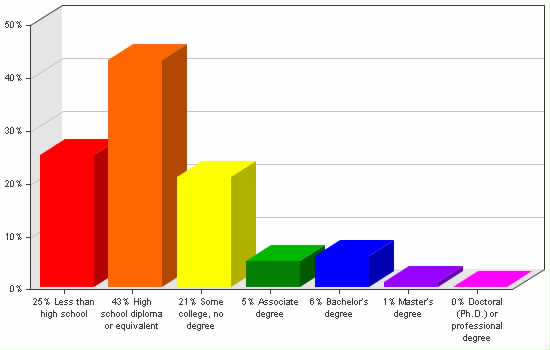 Chart showing education levels: Less than high school 25%; High school diploma or equivalent 43%; Some college, no degree 21%; Associate degree 5%; Bachelor's degree 6%; Master's degree 1%; Doctoral (Ph.D.) or professional degree 0%