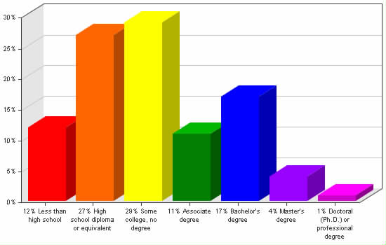 Chart showing education levels: Less than high school 12%; High school diploma or equivalent 27%; Some college, no degree 29%; Associate degree 11%; Bachelor's degree 17%; Master's degree 4%; Doctoral (Ph.D.) or professional degree 1%