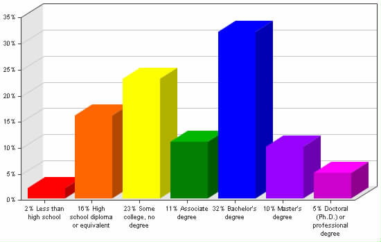 Chart showing education levels: Less than high school 2%; High school diploma or equivalent 16%; Some college, no degree 23%; Associate degree 11%; Bachelor's degree 32%; Master's degree 10%; Doctoral (Ph.D.) or professional degree 5%