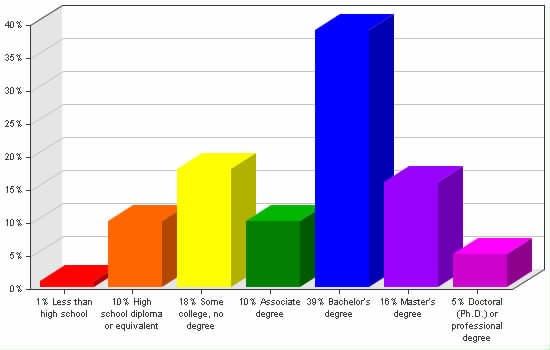 Chart showing education levels: Less than high school 1%; High school diploma or equivalent 10%; Some college, no degree 18%; Associate degree 10%; Bachelor's degree 39%; Master's degree 16%; Doctoral (Ph.D.) or professional degree 5%