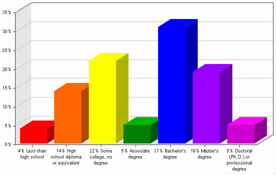 Chart showing education levels: Less than high school 4%; High school diploma or equivalent 14%; Some college, no degree 22%; Associate degree 5%; Bachelor's degree 31%; Master's degree 19%; Doctoral (Ph.D.) or professional degree 5%