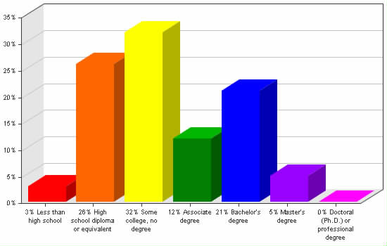 Chart showing education levels: Less than high school 3%; High school diploma or equivalent 26%; Some college, no degree 32%; Associate degree 12%; Bachelor's degree 21%; Master's degree 5%; Doctoral (Ph.D.) or professional degree 0%