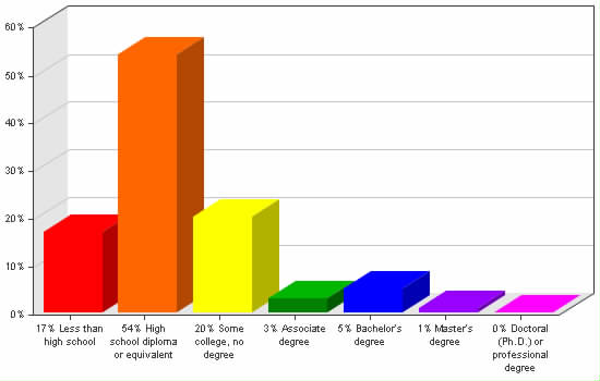 Chart showing education levels: Less than high school 17%; High school diploma or equivalent 54%; Some college, no degree 20%; Associate degree 3%; Bachelor's degree 5%; Master's degree 1%; Doctoral (Ph.D.) or professional degree 0%